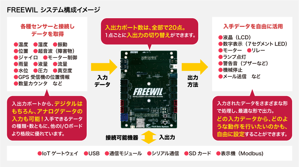 FREEWILシステム構成イメージ