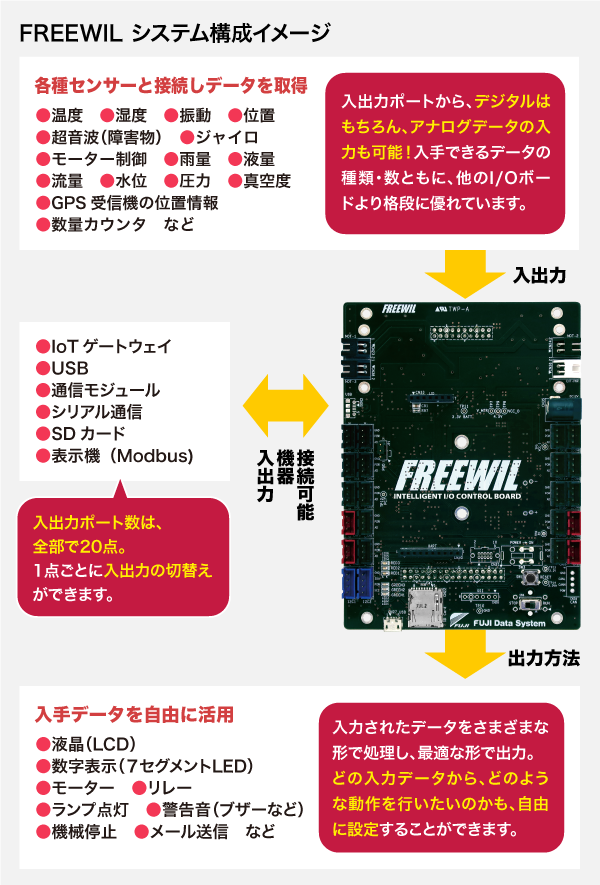 FREEWILシステム構成イメージ